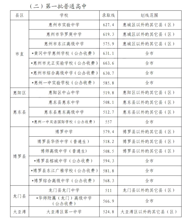惠州各高中2020年录取分数线