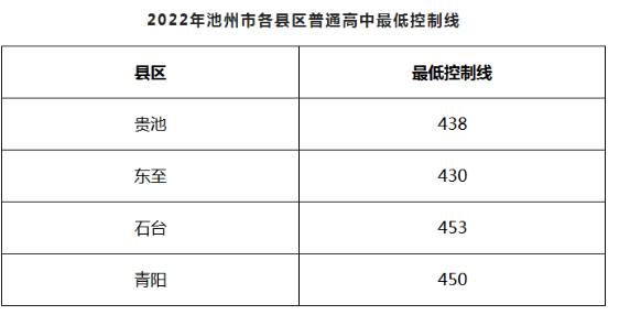 2024池州初中升高中分数线最低多少分能上