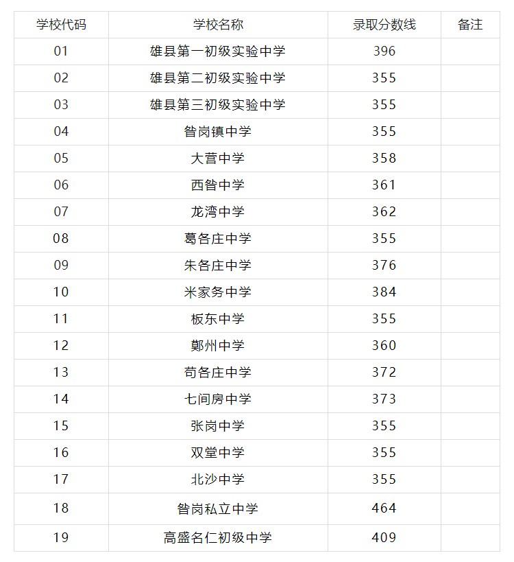 2023年保定多少分能上普通高中