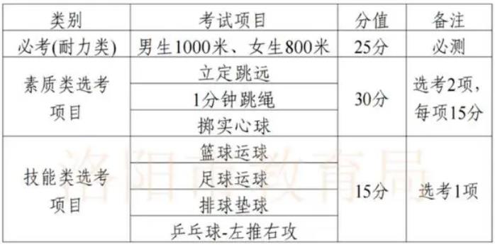 2024洛阳中考体育总分是多少