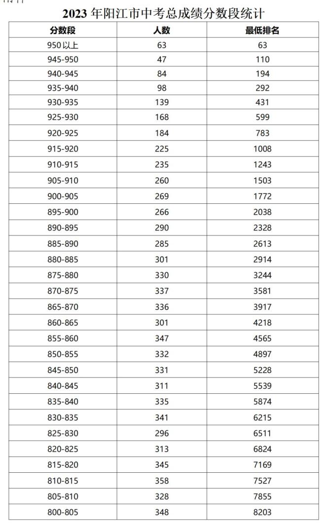 2023阳江中考成绩分数段统计表 中考成绩排名