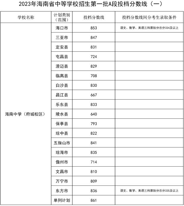 2023海南中等学校招生第一批A段录取分数线