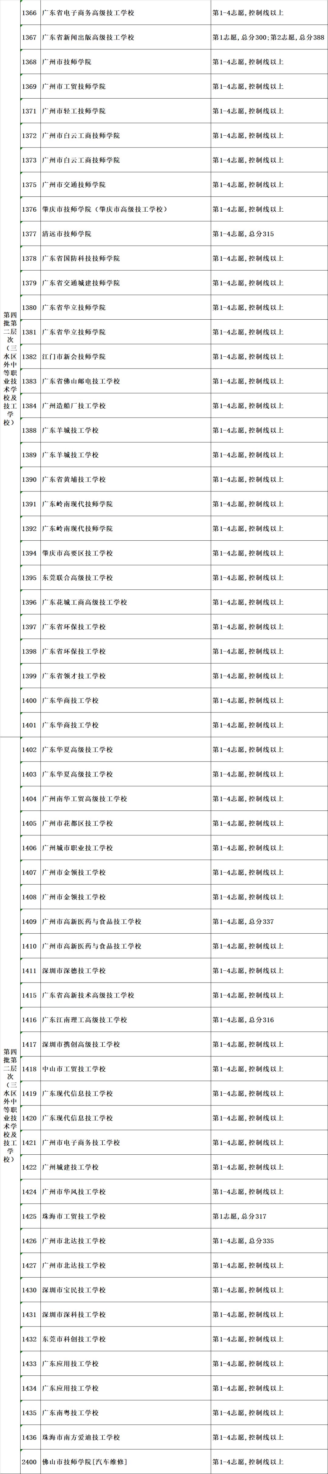 佛山三水区中考第四批录取分数线