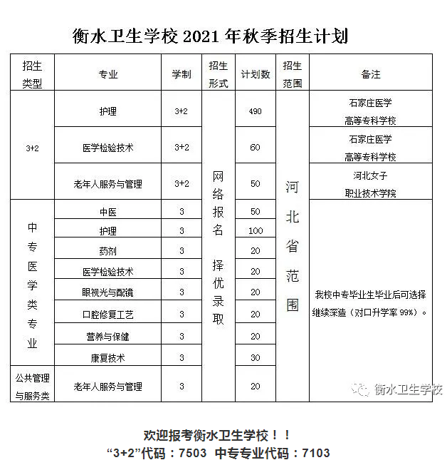 衡水卫生学校2021年秋季招生计划