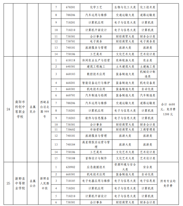2022南阳正规的中职学校名单