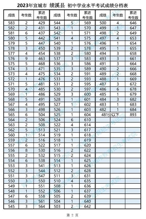 2023宣城绩溪县中考一分一段表 中考成绩排名