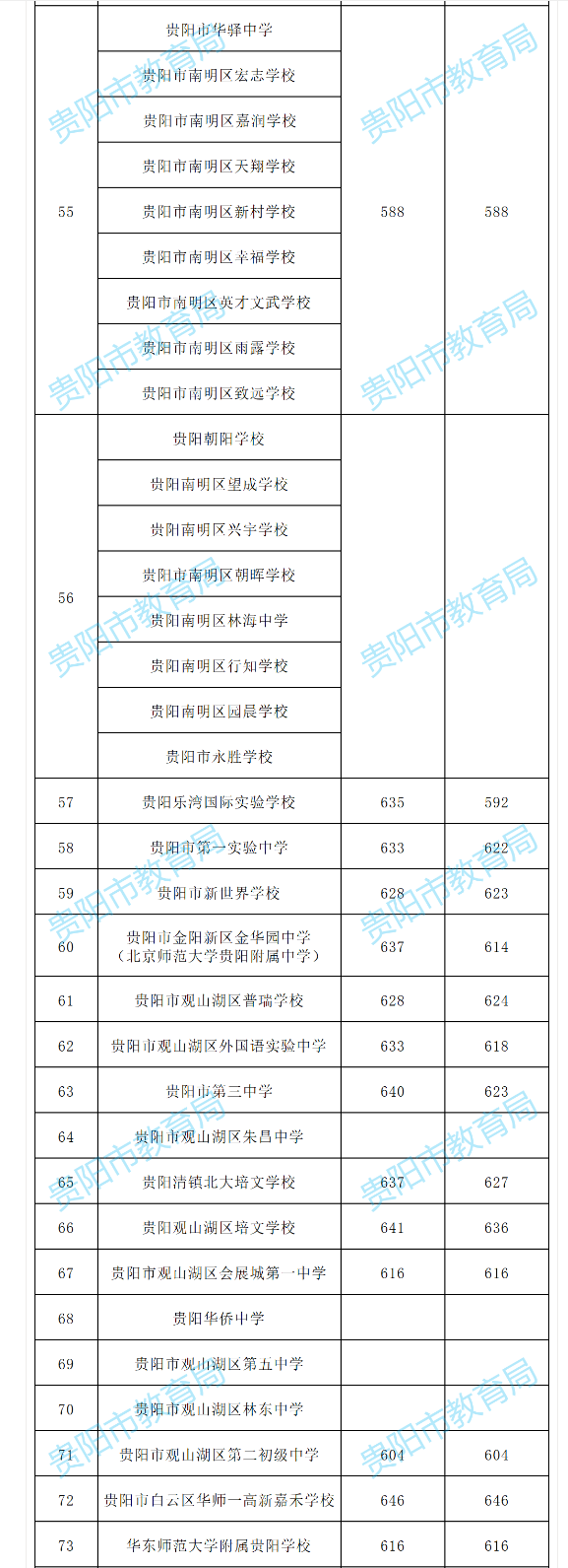 2022贵阳中考各学校配额生分数线公布