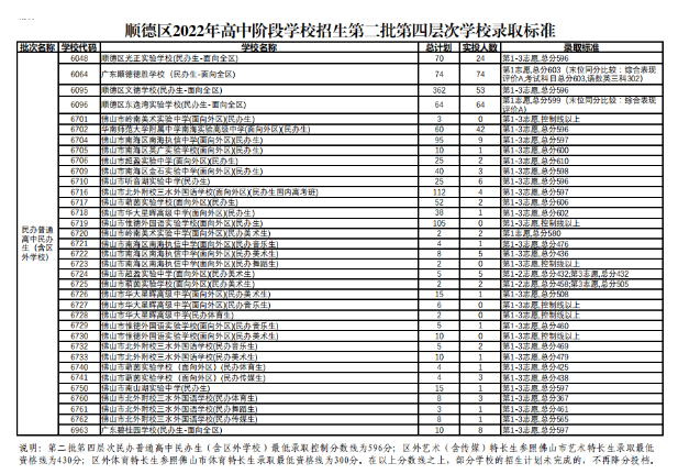 佛山中考500分能上什么高中