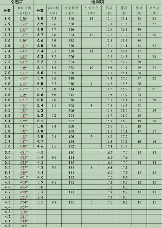 天津中考体育项目及标准2023 体育中考注意事项