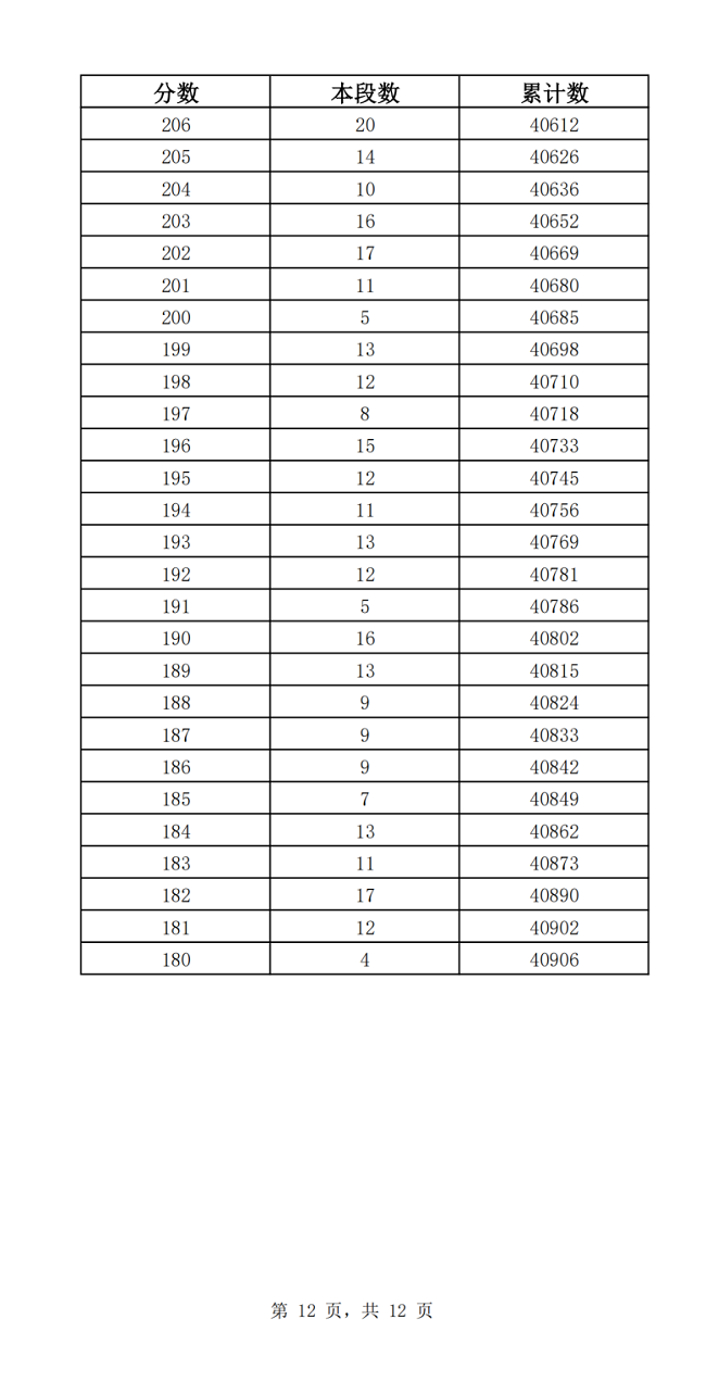 2023济南中考市内七区一分一段表 中考成绩排名