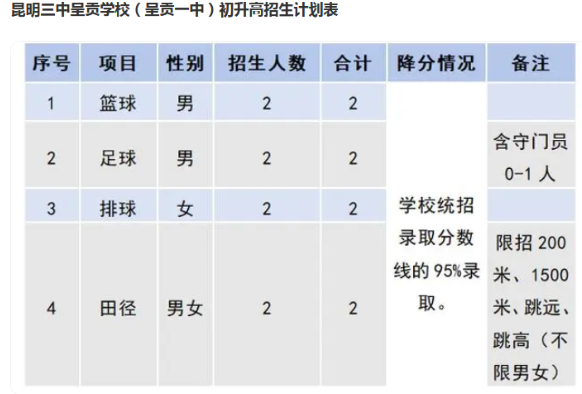 2024年云南昆明第二中学呈贡学校体育特长生招生计划