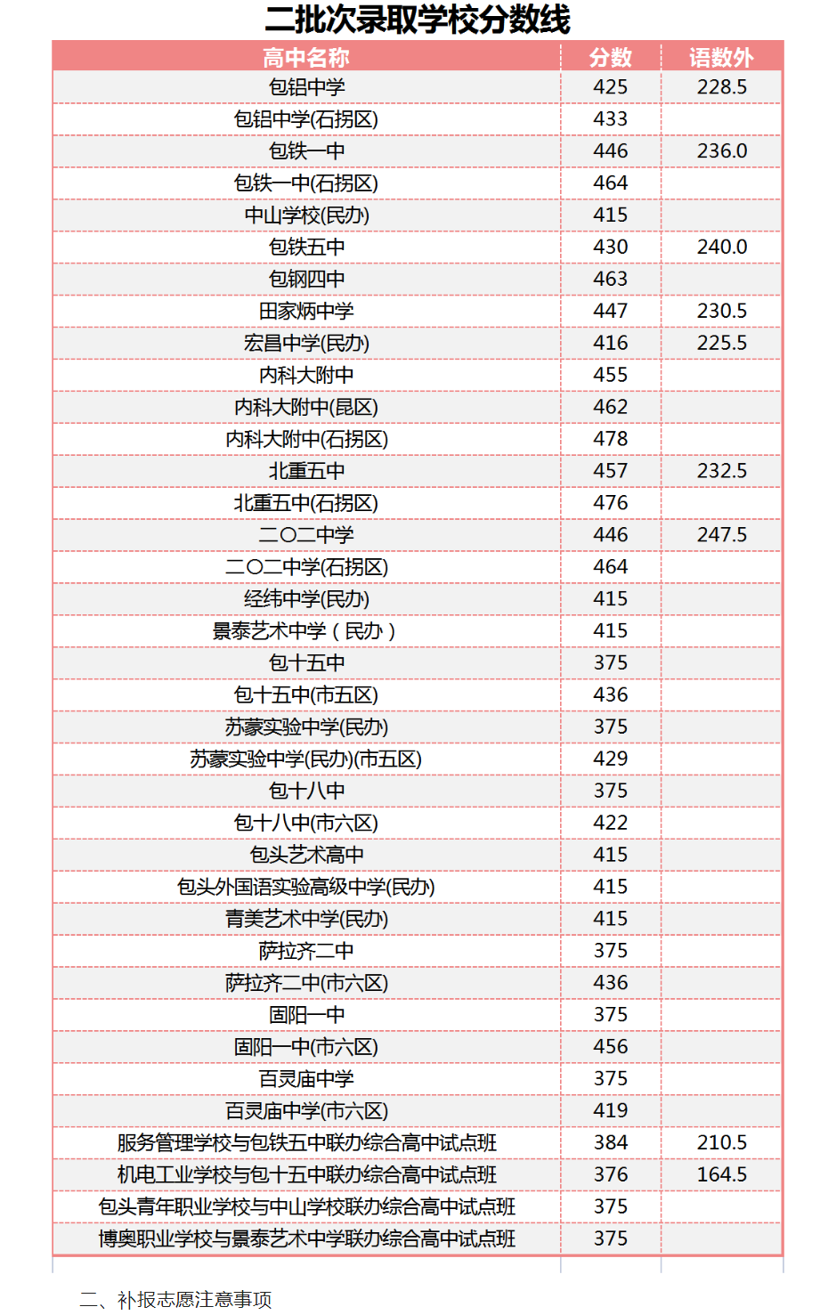 2022包头中考第二批次录取分数线公布