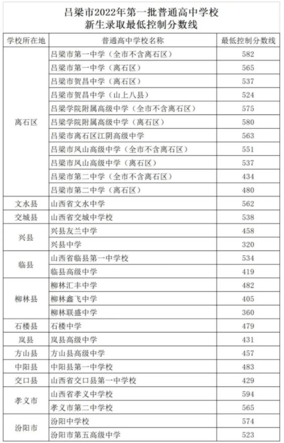 2023年吕梁中考录取分数线是多少