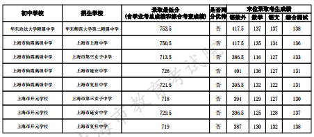 2023上海长宁区中考名额分配到校最低录取分数线