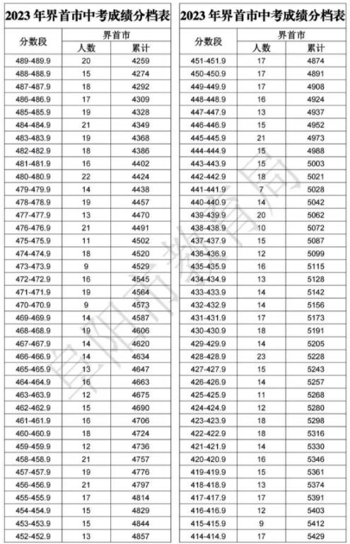 2023阜阳界首市中考成绩分档表