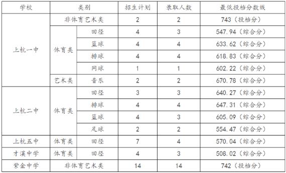 2023龙岩上杭县中考普高录取分数线