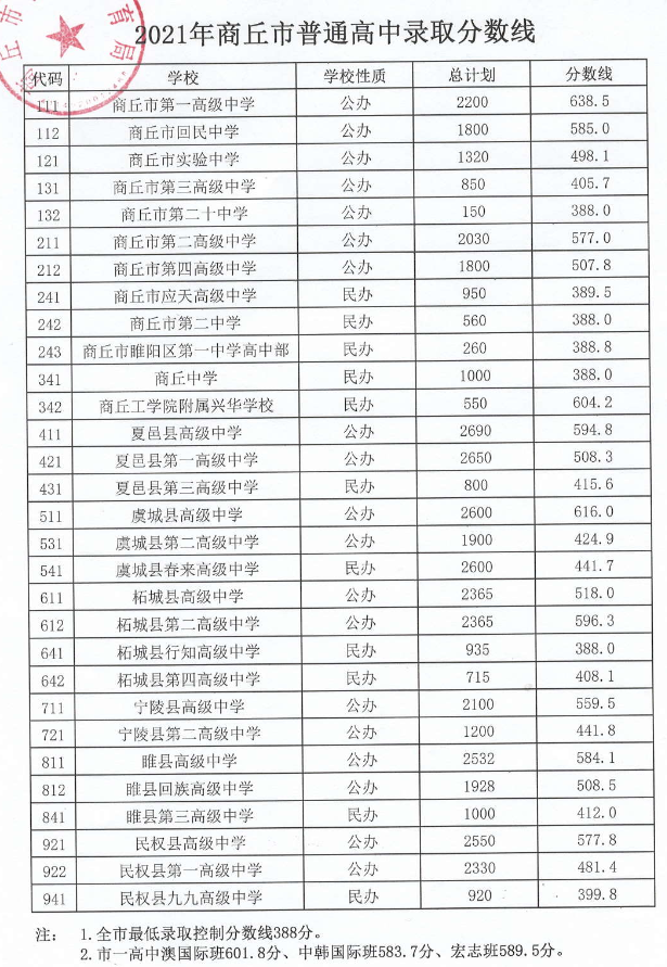 2021商丘中考分数线