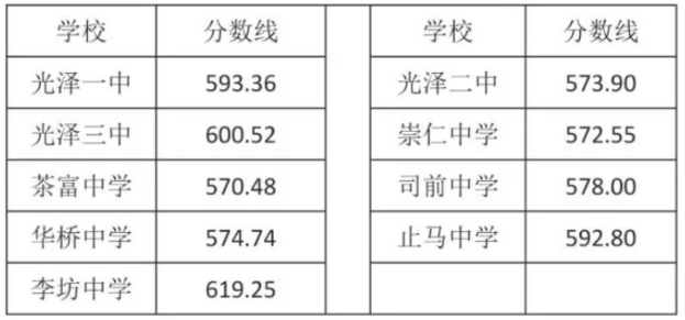 2021南平光泽中考分数线