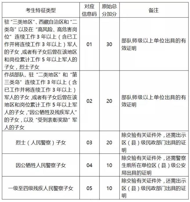 2021最新中考加分政策