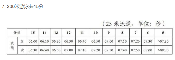 2022长沙中考体育项目及评分标准