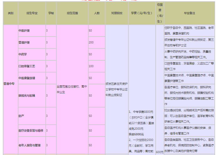 石家庄天使护士学校招生计划