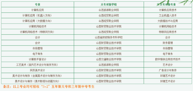 山西省贸易学校招生专业