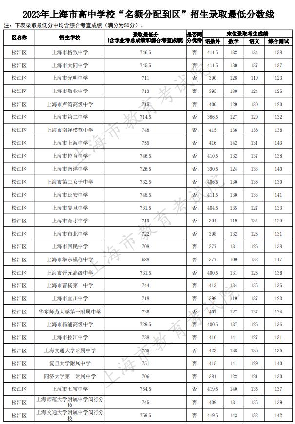 2023上海松江区中考名额分配到区最低录取分数线