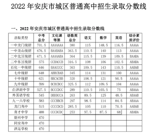 2023年安庆中考录取分数线是多少