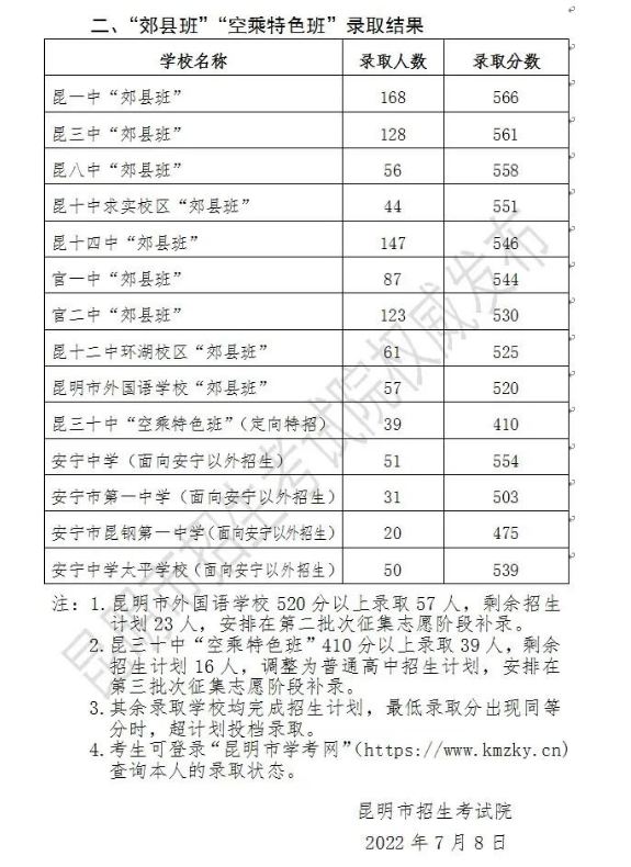 2022年昆明市普通高中提前批次分数线
