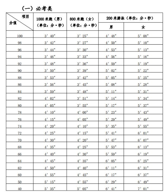 福建中考体育评分标准2021