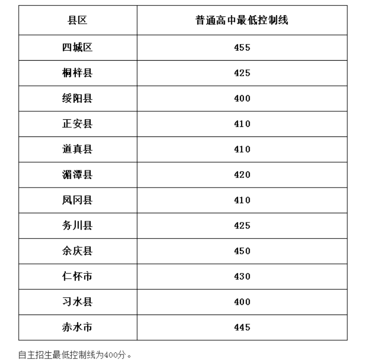 2021贵州遵义各区普高最低录取分数线