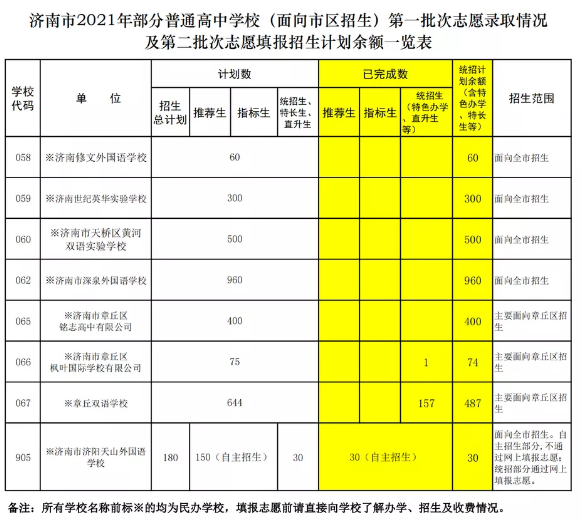 济南中考各高中第二批招生计划