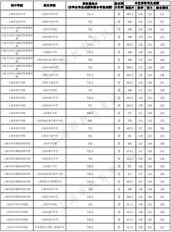 2023上海浦东新区中考名额分配到校最低录取分数线