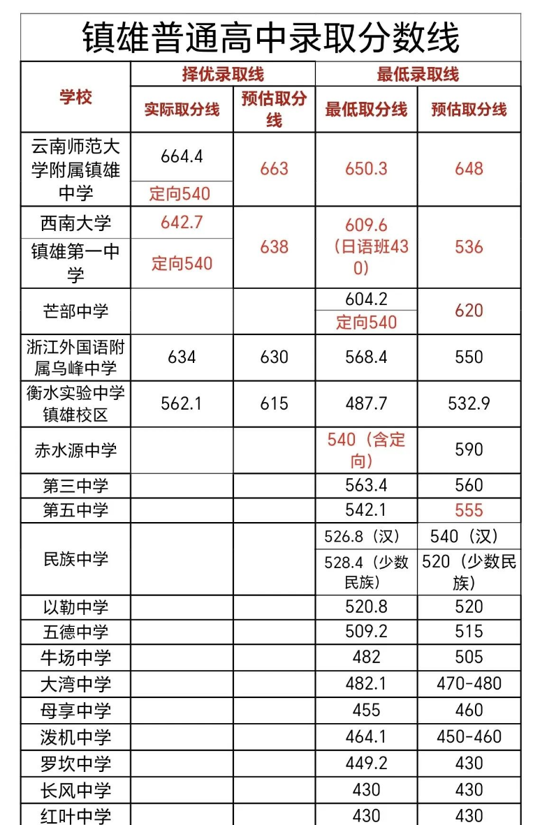 2023年昭通镇雄中考普高录取分数线