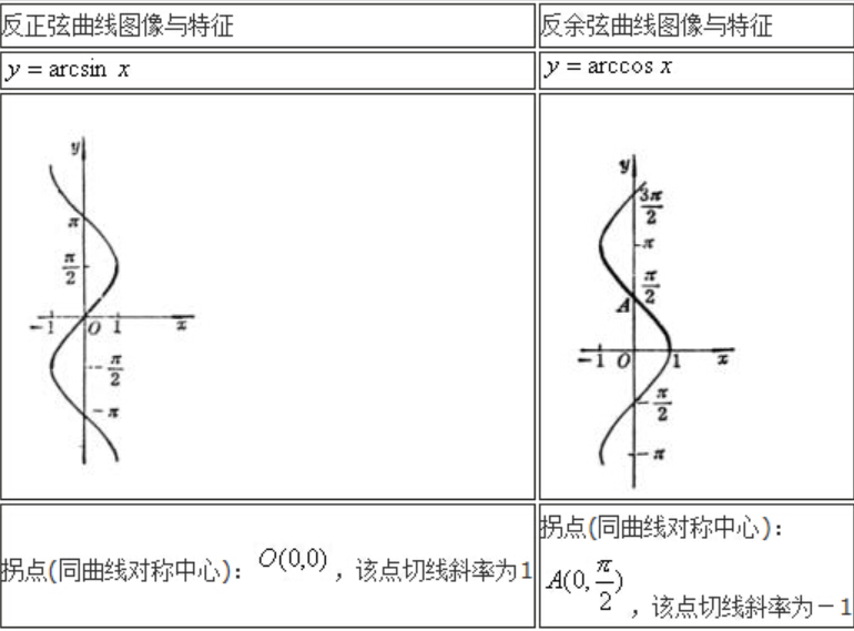 反三角函数概述 基本运算方法