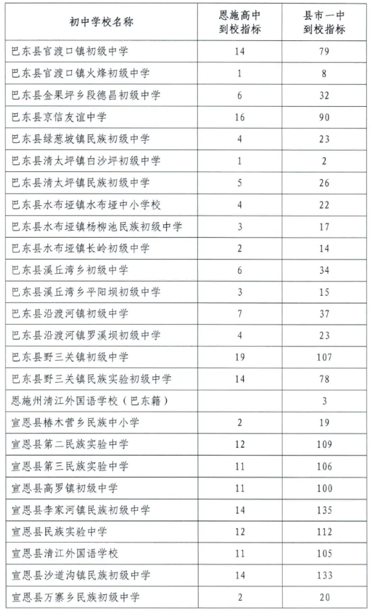 恩施中考指标生分配学校及计划
