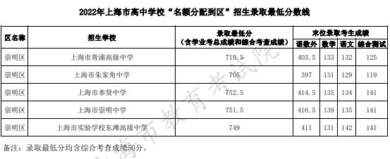 2022上海崇明区中考名额分配到区招生最低分数线