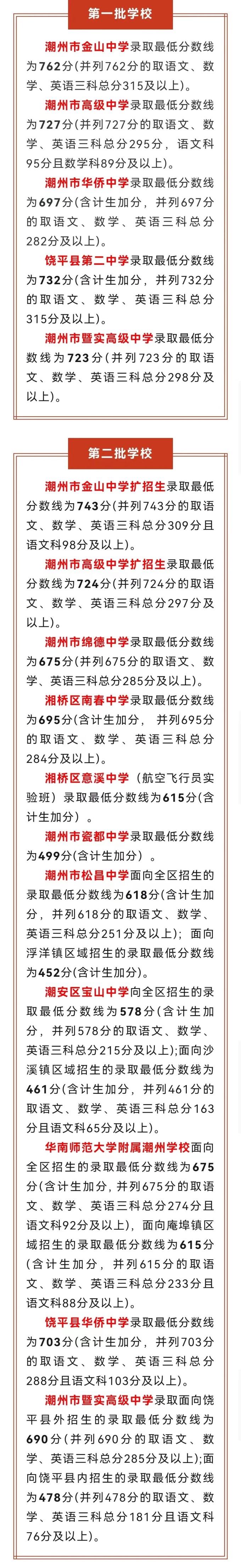 2023潮州中考各高中录取分数线公布