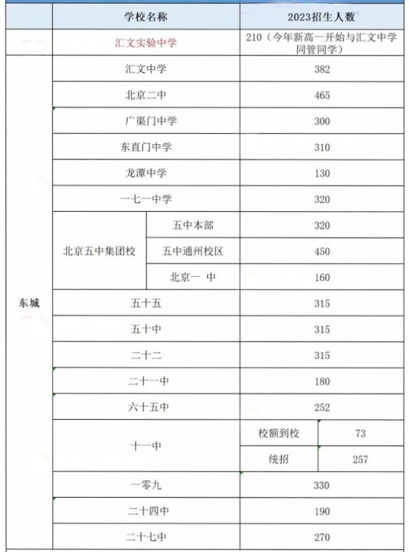 2023北京东城区中考拟定招生计划