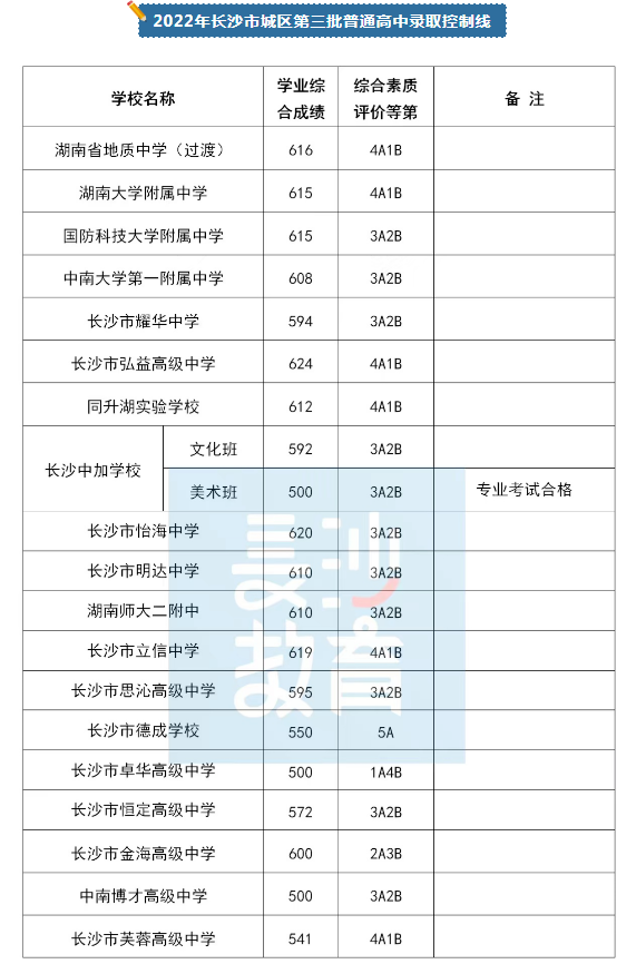 2022长沙中考第三批普通高中录取分数线	