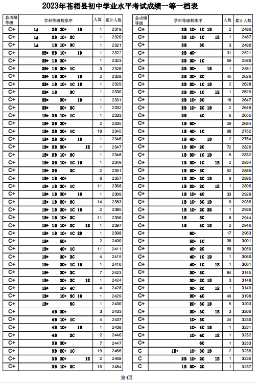 2023梧州苍梧县中考一分一段表 中考成绩排名