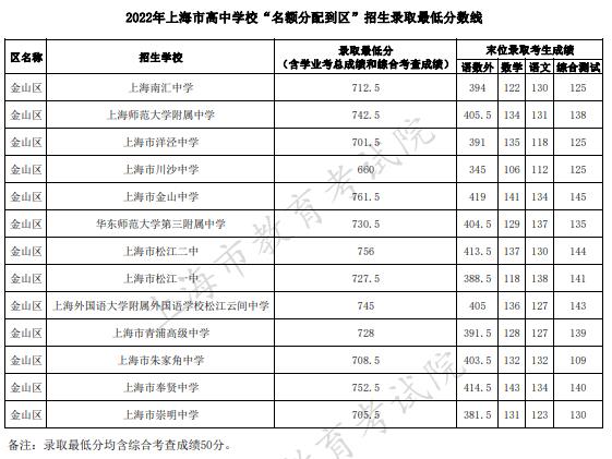 2022上海金山区中考名额分配到区招生最低分数线