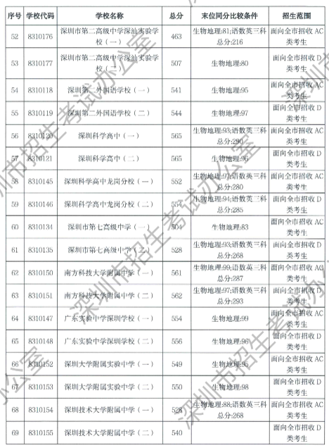 2023年深圳中考录取分数线