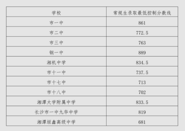 2023年湘潭初中考高中多少分能上