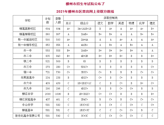 2021广西柳州市区普高录取分数线