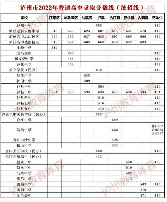 2023年泸州初三考高中多少分录取