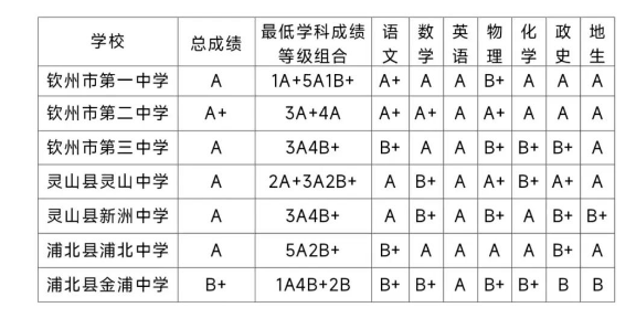 2023年钦州中考示范性高中最低录取分数线公布