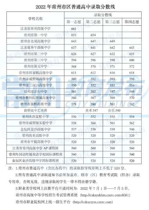 2022年常州中考普高分数线