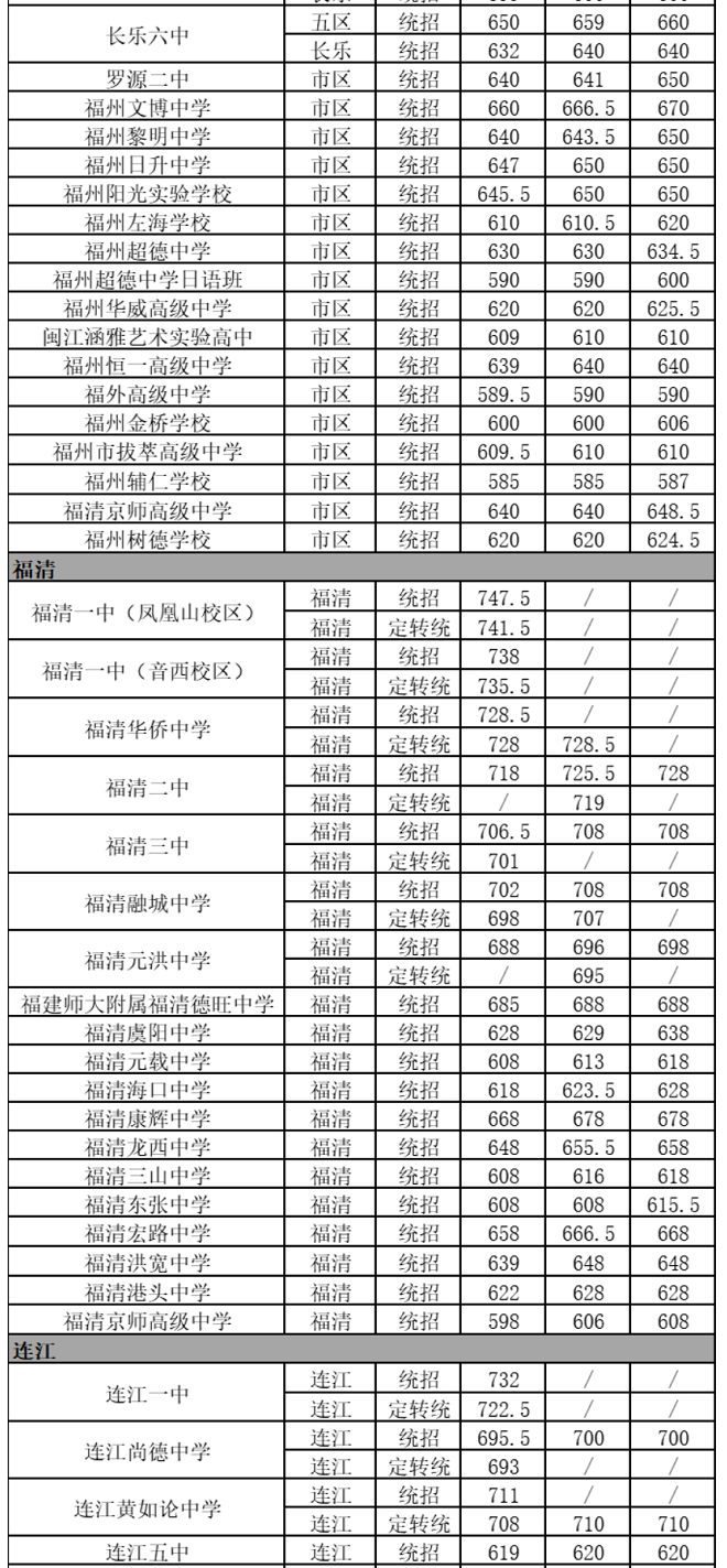 2023年福州各区县中考第一批次录取分数线公布
