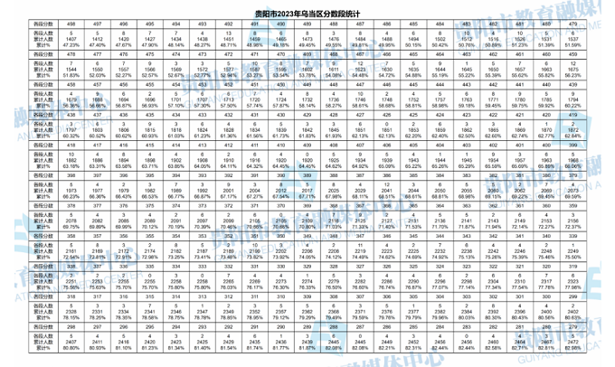 2023年贵州贵阳乌当区中考成绩分数段统计表